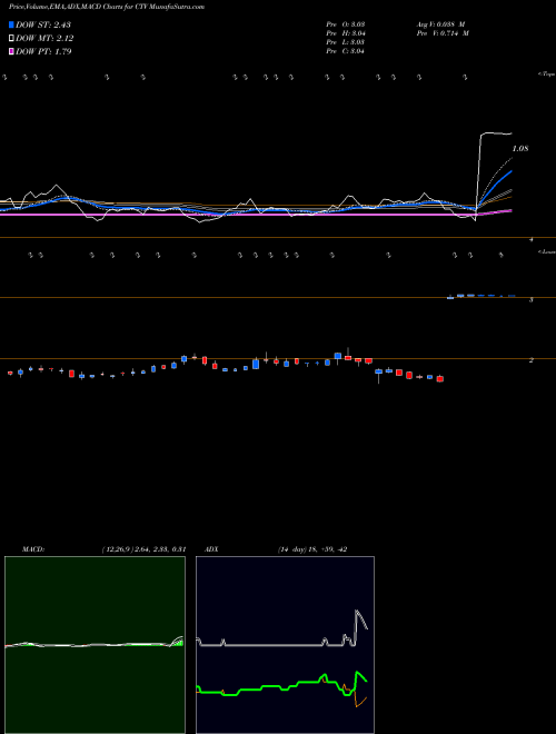 Munafa Qwest Corporation (CTV) stock tips, volume analysis, indicator analysis [intraday, positional] for today and tomorrow