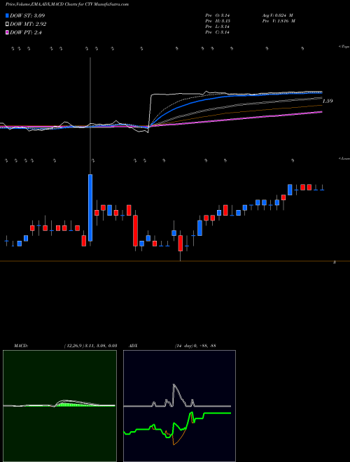 MACD charts various settings share CTV Qwest Corporation NYSE Stock exchange 