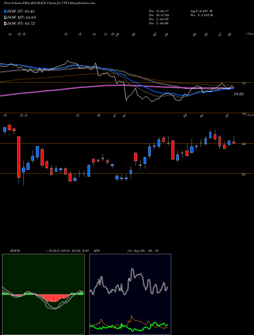 Munafa Corteva Inc (CTVA) stock tips, volume analysis, indicator analysis [intraday, positional] for today and tomorrow