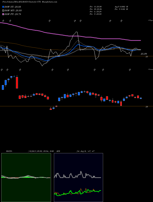 Munafa Qwest Corp (CTX) stock tips, volume analysis, indicator analysis [intraday, positional] for today and tomorrow