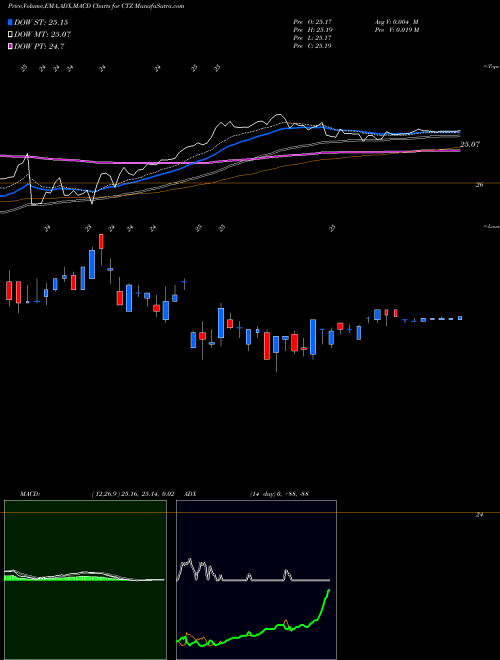 MACD charts various settings share CTZ Qwest Corporation NYSE Stock exchange 
