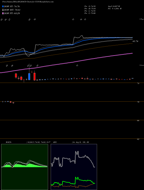 Munafa Cubic Corporation (CUB) stock tips, volume analysis, indicator analysis [intraday, positional] for today and tomorrow
