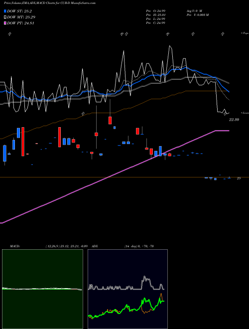 MACD charts various settings share CUB-D Customers Bancorp Inc NYSE Stock exchange 