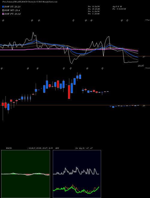 MACD charts various settings share CUB-E Customers Bancorp Inc NYSE Stock exchange 