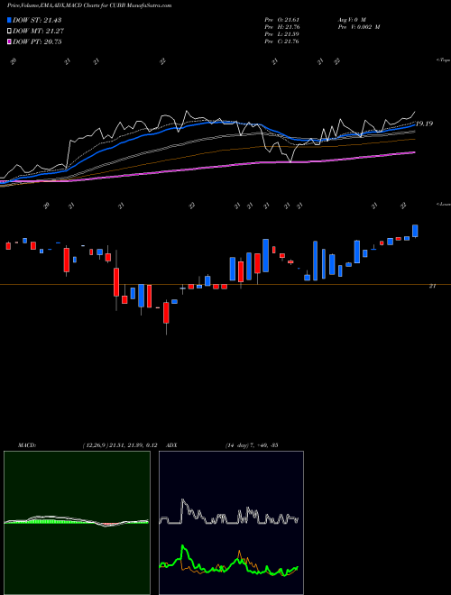 MACD charts various settings share CUBB Customers Bancorp Inc 5.375% NYSE Stock exchange 