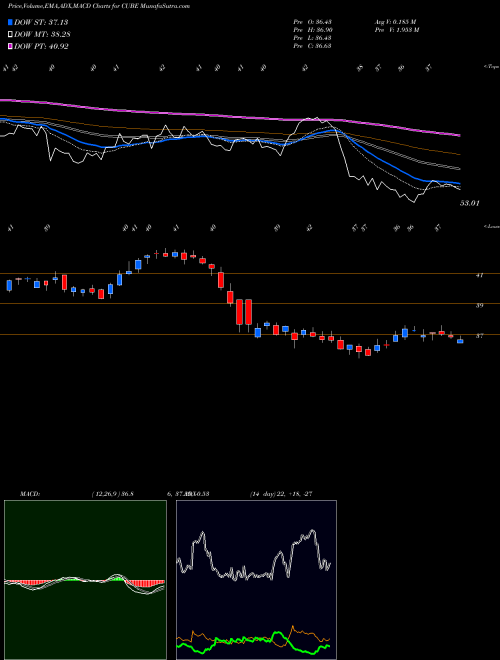 MACD charts various settings share CUBE CubeSmart NYSE Stock exchange 