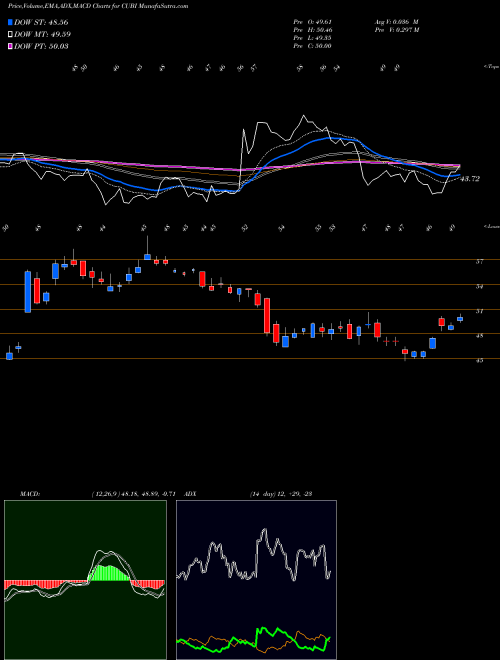 Munafa Customers Bancorp, Inc (CUBI) stock tips, volume analysis, indicator analysis [intraday, positional] for today and tomorrow