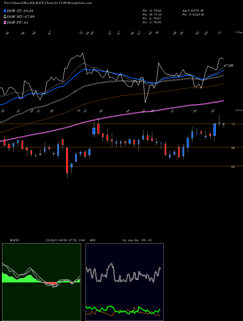 MACD charts various settings share CUBI Customers Bancorp, Inc NYSE Stock exchange 