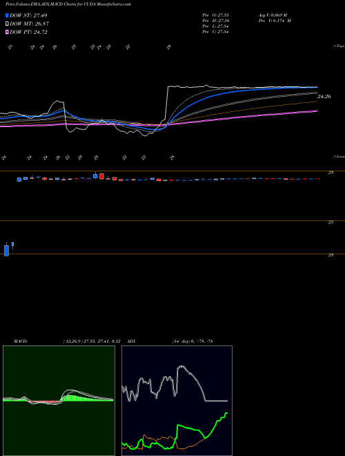 MACD charts various settings share CUDA Barracuda Networks Inc NYSE Stock exchange 