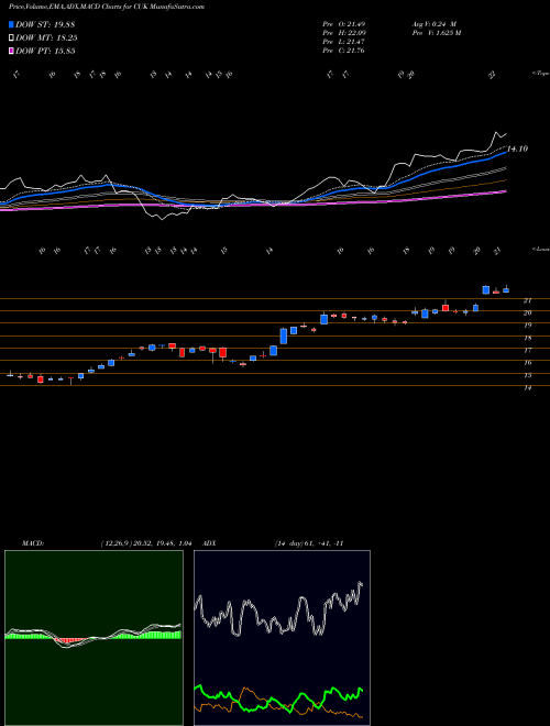 MACD charts various settings share CUK Carnival Corporation NYSE Stock exchange 