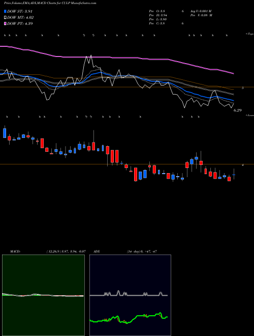 MACD charts various settings share CULP Culp, Inc. NYSE Stock exchange 
