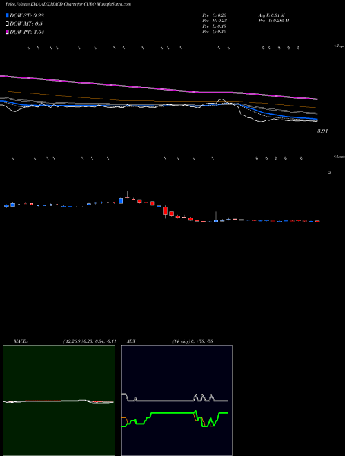 MACD charts various settings share CURO CURO Group Holdings Corp. NYSE Stock exchange 
