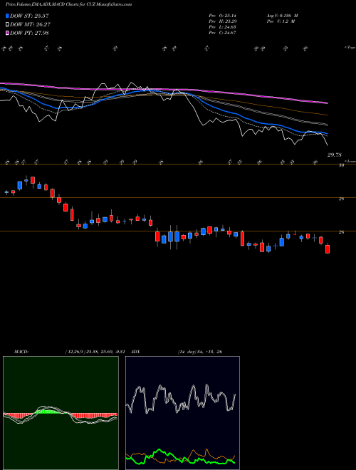 Munafa Cousins Properties Incorporated (CUZ) stock tips, volume analysis, indicator analysis [intraday, positional] for today and tomorrow