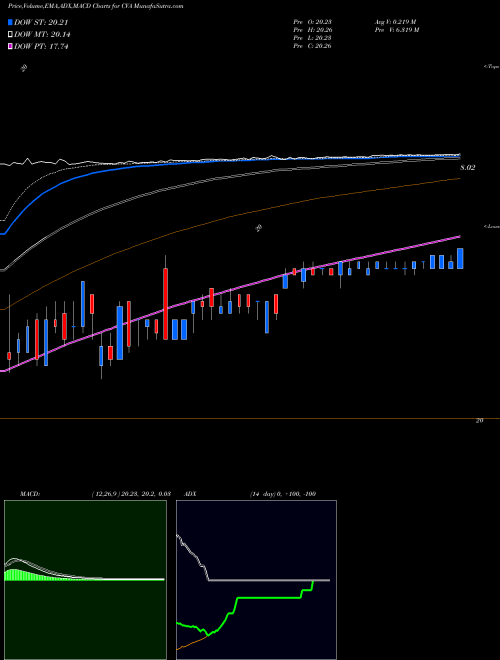 MACD charts various settings share CVA Covanta Holding Corporation NYSE Stock exchange 