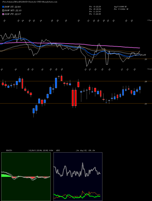 MACD charts various settings share CVEO Civeo Corporation NYSE Stock exchange 