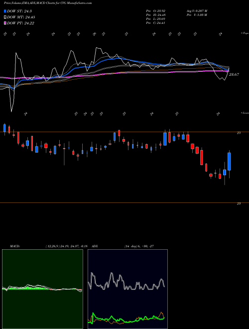 MACD charts various settings share CVG Convergys Corp NYSE Stock exchange 