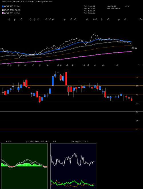 MACD charts various settings share CVI CVR Energy Inc. NYSE Stock exchange 
