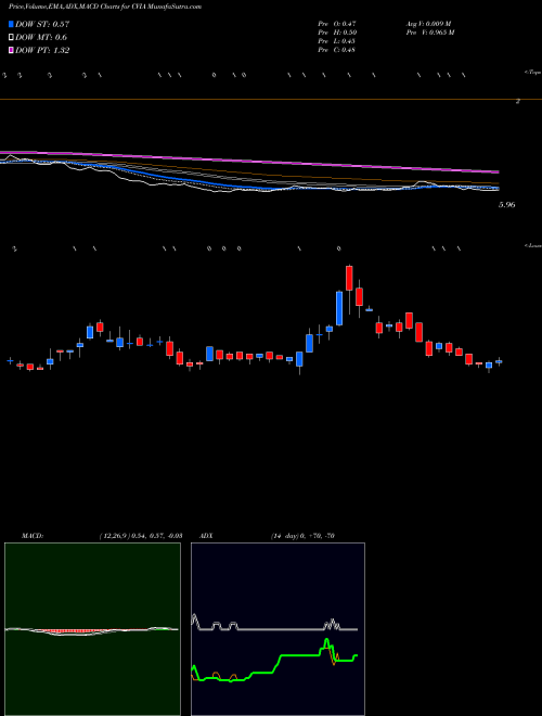 MACD charts various settings share CVIA Covia Holdings Corporation NYSE Stock exchange 