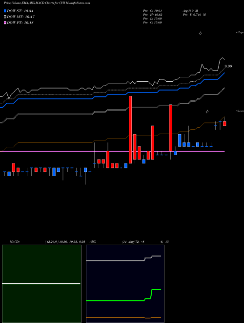 Munafa  (CVII) stock tips, volume analysis, indicator analysis [intraday, positional] for today and tomorrow