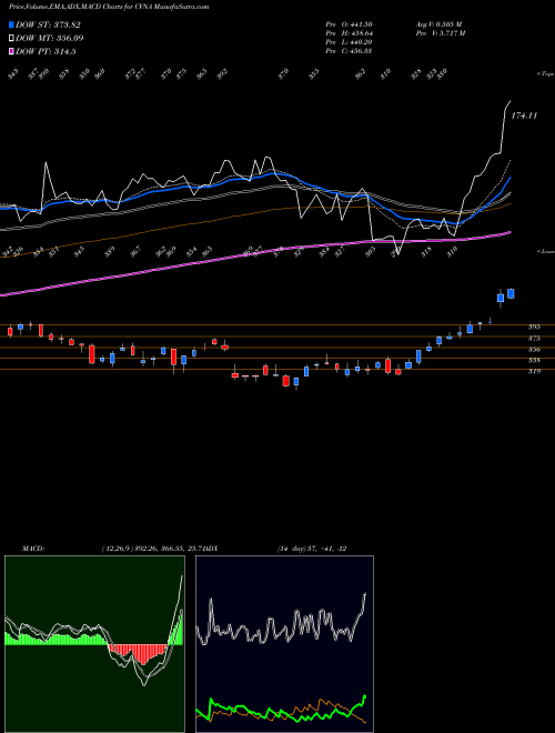 Munafa Carvana Co. (CVNA) stock tips, volume analysis, indicator analysis [intraday, positional] for today and tomorrow