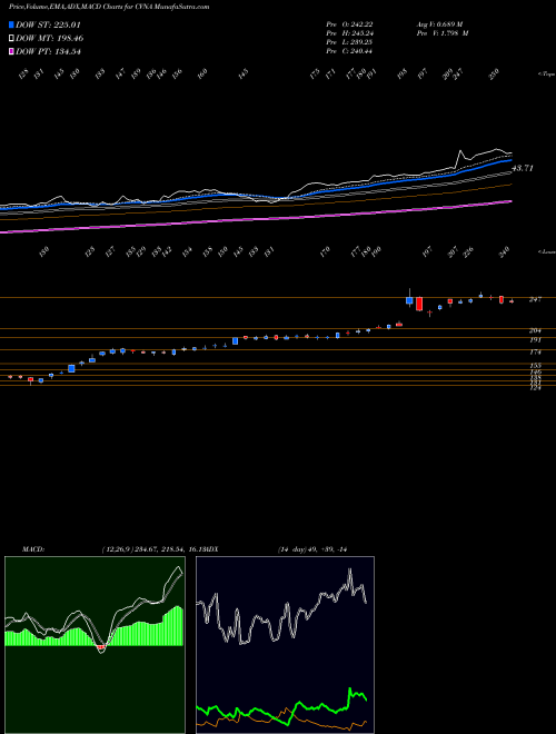 MACD charts various settings share CVNA Carvana Co. NYSE Stock exchange 