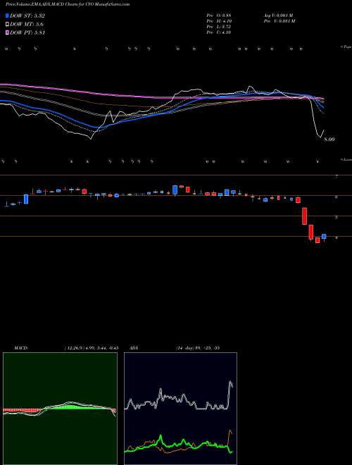 Munafa Cenveo Inc (CVO) stock tips, volume analysis, indicator analysis [intraday, positional] for today and tomorrow