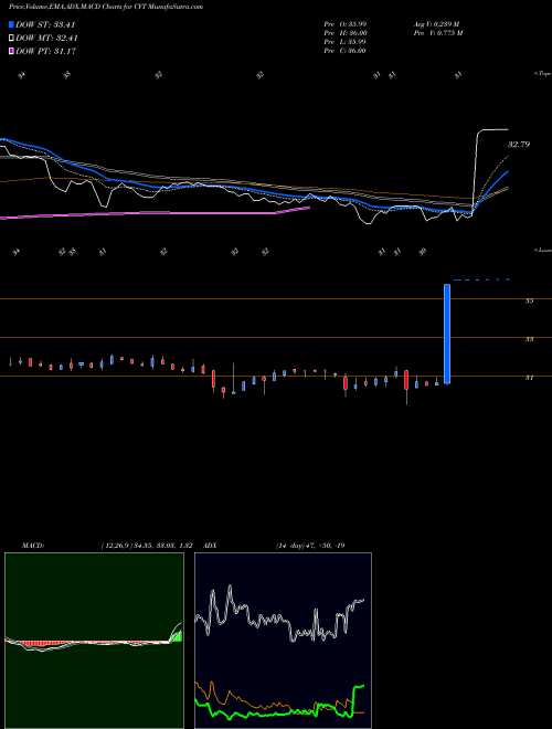 Munafa Cvent Inc (CVT) stock tips, volume analysis, indicator analysis [intraday, positional] for today and tomorrow