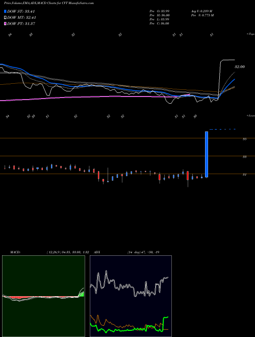 MACD charts various settings share CVT Cvent Inc NYSE Stock exchange 