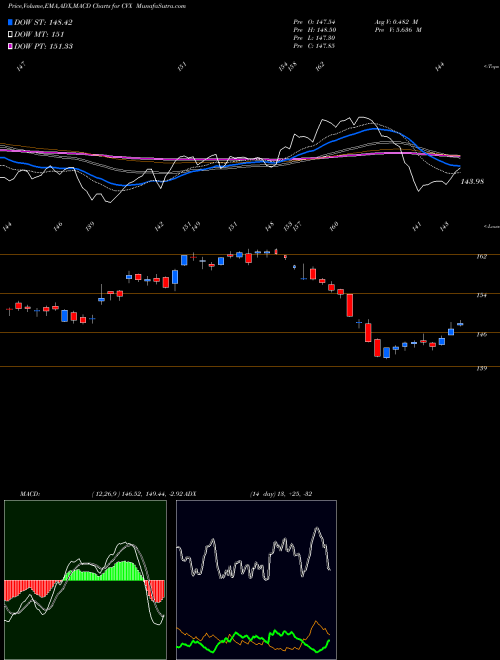 MACD charts various settings share CVX Chevron Corporation NYSE Stock exchange 