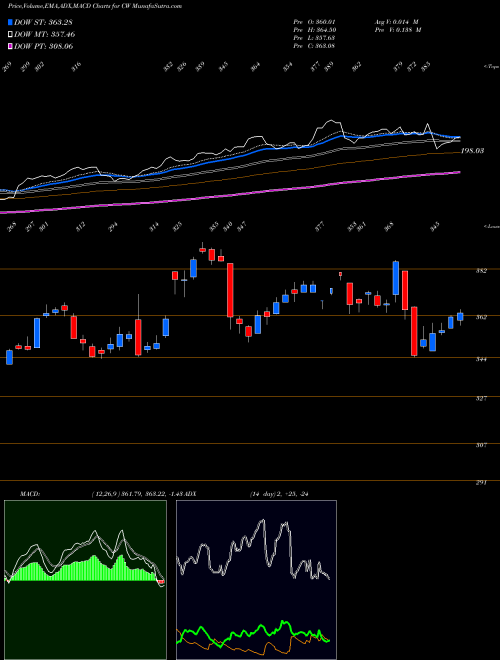 MACD charts various settings share CW Curtiss-Wright Corporation NYSE Stock exchange 