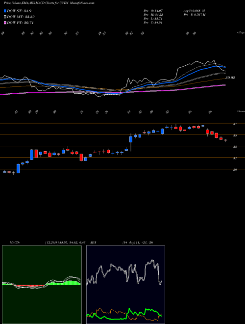 Munafa Clearway Energy, Inc. (CWEN) stock tips, volume analysis, indicator analysis [intraday, positional] for today and tomorrow