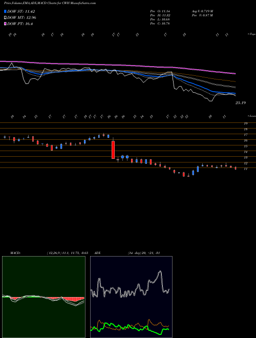 Munafa Camping World Holdings, Inc. (CWH) stock tips, volume analysis, indicator analysis [intraday, positional] for today and tomorrow