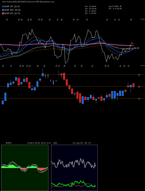 MACD charts various settings share CWH Camping World Holdings, Inc. NYSE Stock exchange 