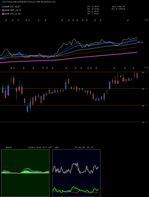 Munafa Cushman & Wakefield plc (CWK) stock tips, volume analysis, indicator analysis [intraday, positional] for today and tomorrow