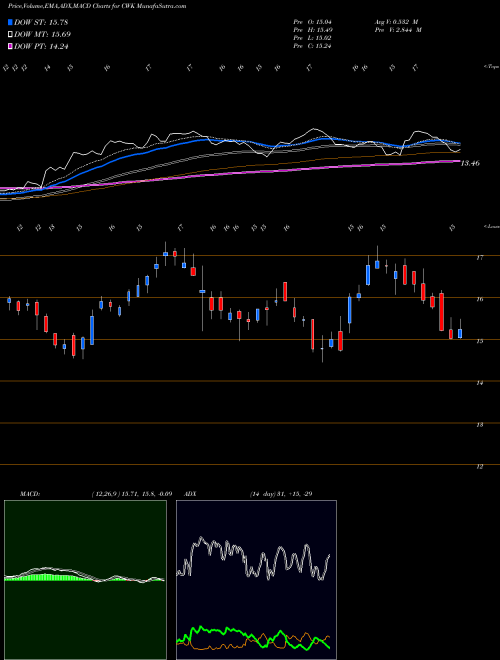 MACD charts various settings share CWK Cushman & Wakefield Plc NYSE Stock exchange 