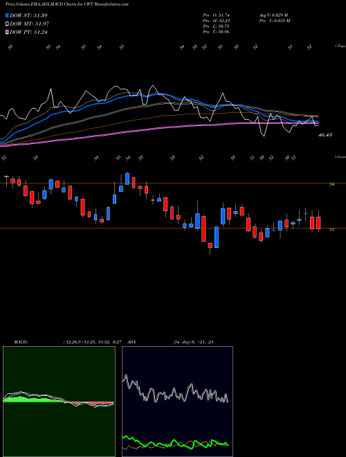 Munafa California Water  Service Group Holding (CWT) stock tips, volume analysis, indicator analysis [intraday, positional] for today and tomorrow