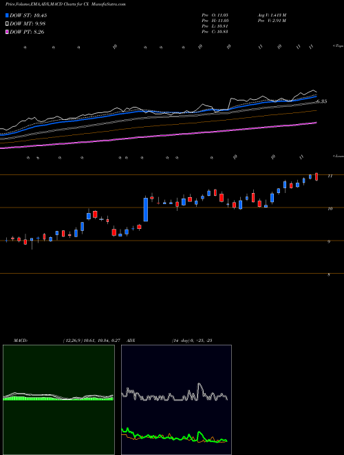 Munafa Cemex S.A.B. de C.V. (CX) stock tips, volume analysis, indicator analysis [intraday, positional] for today and tomorrow
