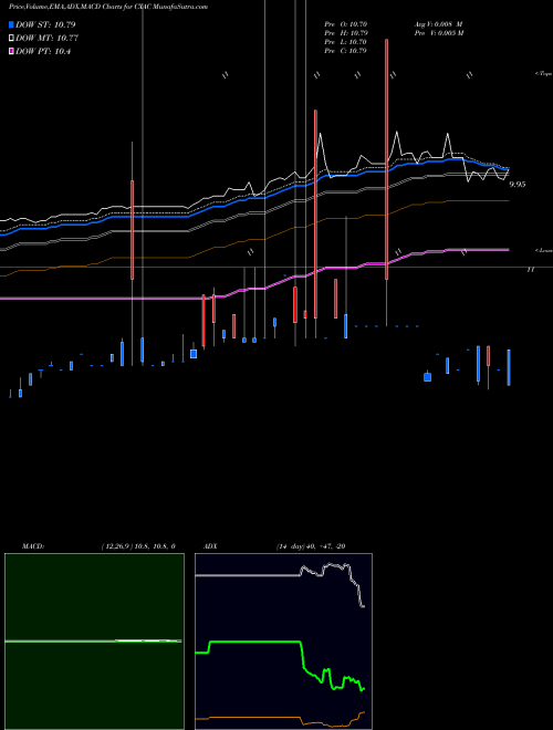 Munafa  (CXAC) stock tips, volume analysis, indicator analysis [intraday, positional] for today and tomorrow