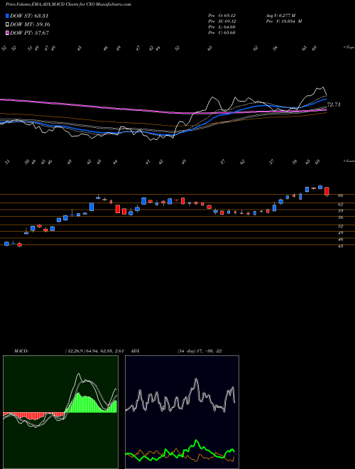 Munafa Concho Resources Inc. (CXO) stock tips, volume analysis, indicator analysis [intraday, positional] for today and tomorrow