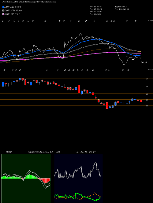 Munafa  (CXT) stock tips, volume analysis, indicator analysis [intraday, positional] for today and tomorrow