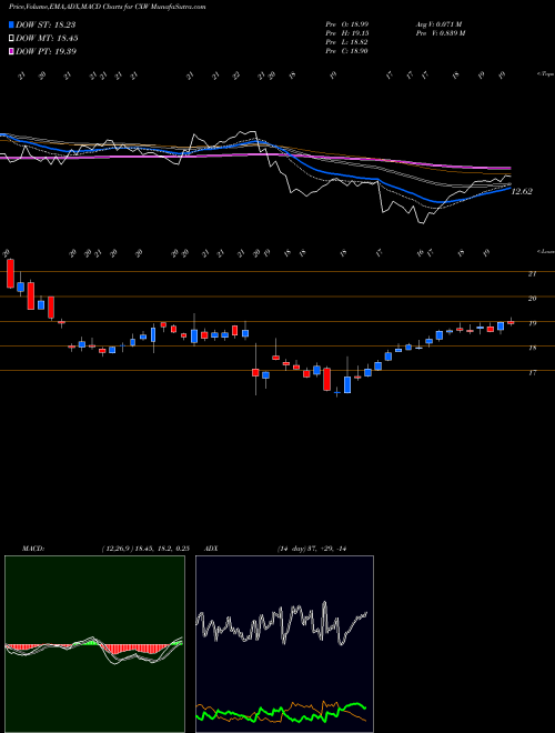 MACD charts various settings share CXW CoreCivic, Inc. NYSE Stock exchange 