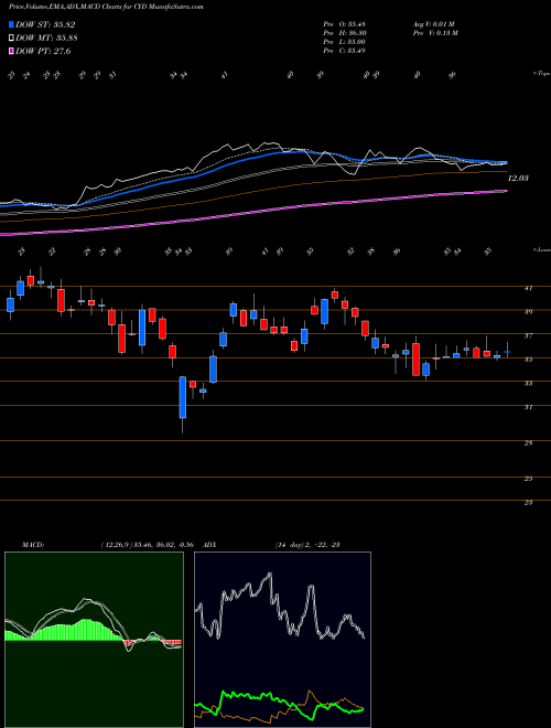 Munafa China Yuchai International Limited (CYD) stock tips, volume analysis, indicator analysis [intraday, positional] for today and tomorrow