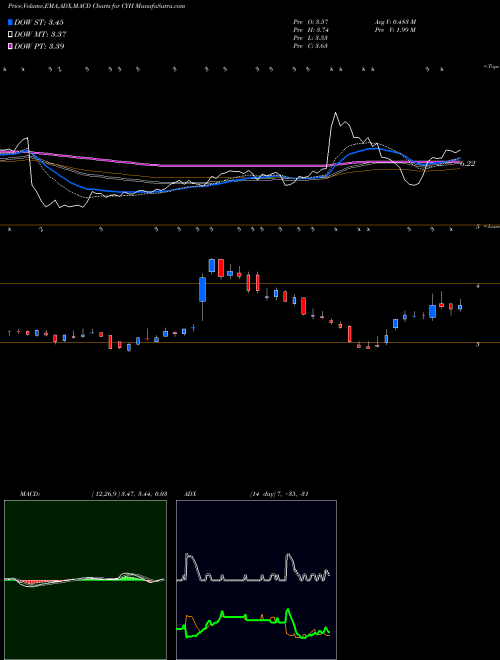 MACD charts various settings share CYH Community Health Systems, Inc. NYSE Stock exchange 