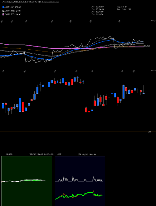 MACD charts various settings share CYS-B Cys Investments Inc NYSE Stock exchange 