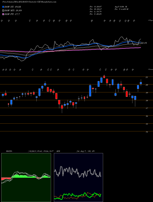 Munafa Cosan Limited (CZZ) stock tips, volume analysis, indicator analysis [intraday, positional] for today and tomorrow