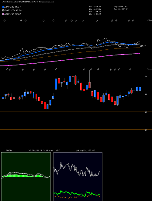 Munafa Dominion Energy, Inc. (D) stock tips, volume analysis, indicator analysis [intraday, positional] for today and tomorrow