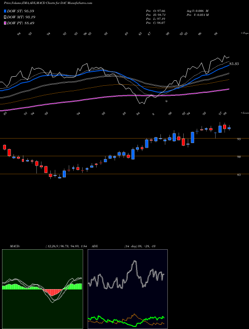 MACD charts various settings share DAC Danaos Corporation NYSE Stock exchange 