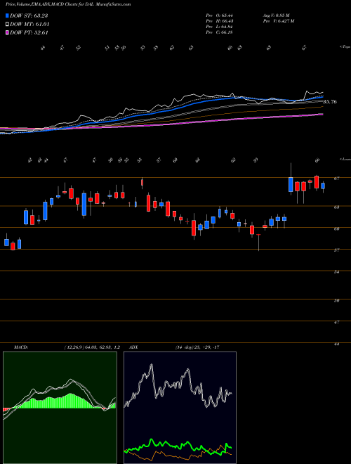 MACD charts various settings share DAL Delta Air Lines, Inc. NYSE Stock exchange 