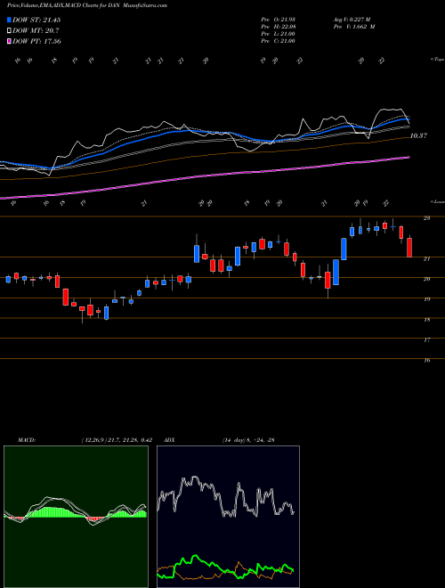 MACD charts various settings share DAN Dana Incorporated NYSE Stock exchange 