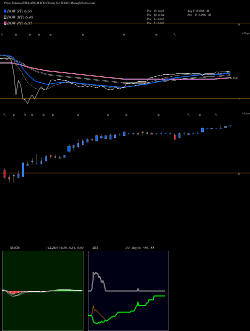 MACD charts various settings share DANG E-Commerce China Dangdang Inc NYSE Stock exchange 